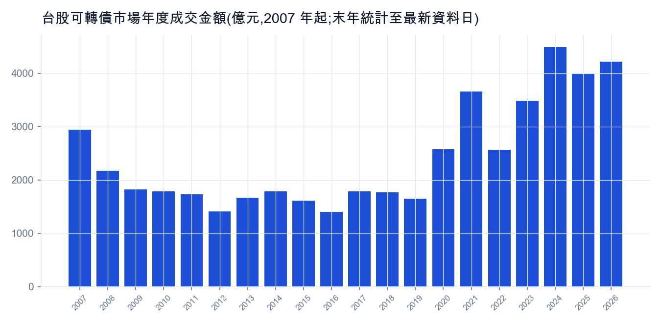 台股可轉債市場年度成交金額,2007 年起