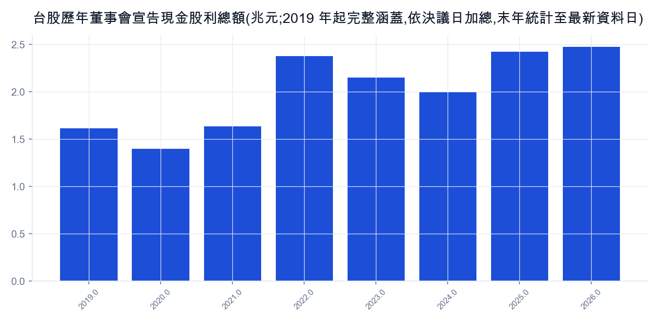 台股歷年董事會宣告現金股利總額,2019 年起