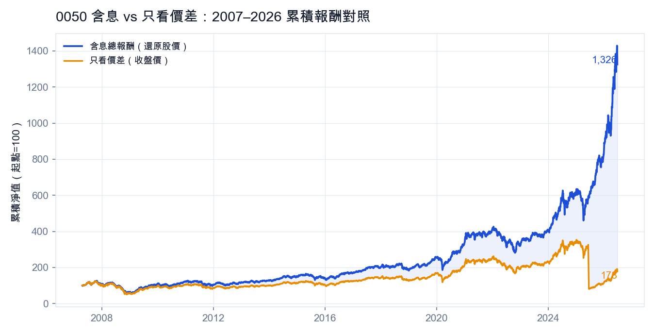 0050 含息 vs 只看價差累積報酬對照（2007–2026，起點=100）