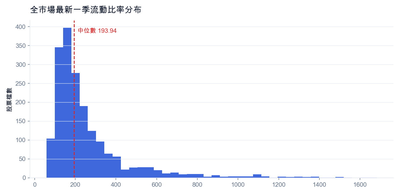 全市場最新一季流動比率分布(紅線為中位數)