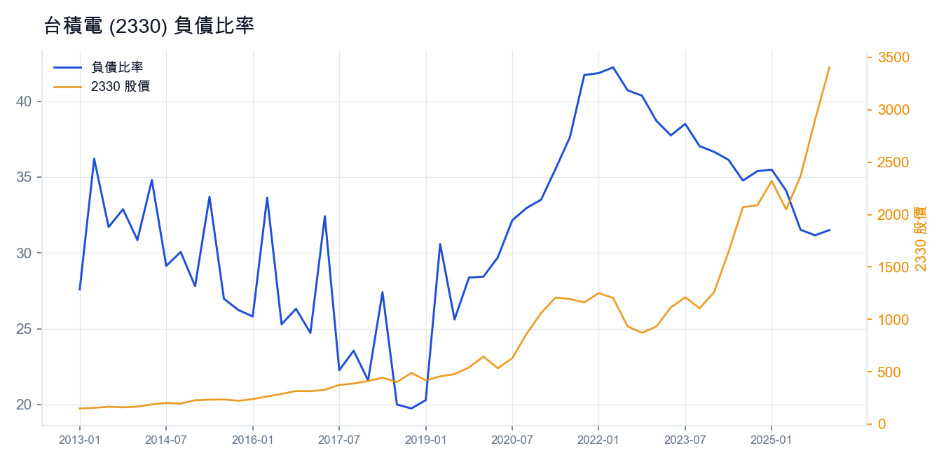 台積電 (2330) 負債比率