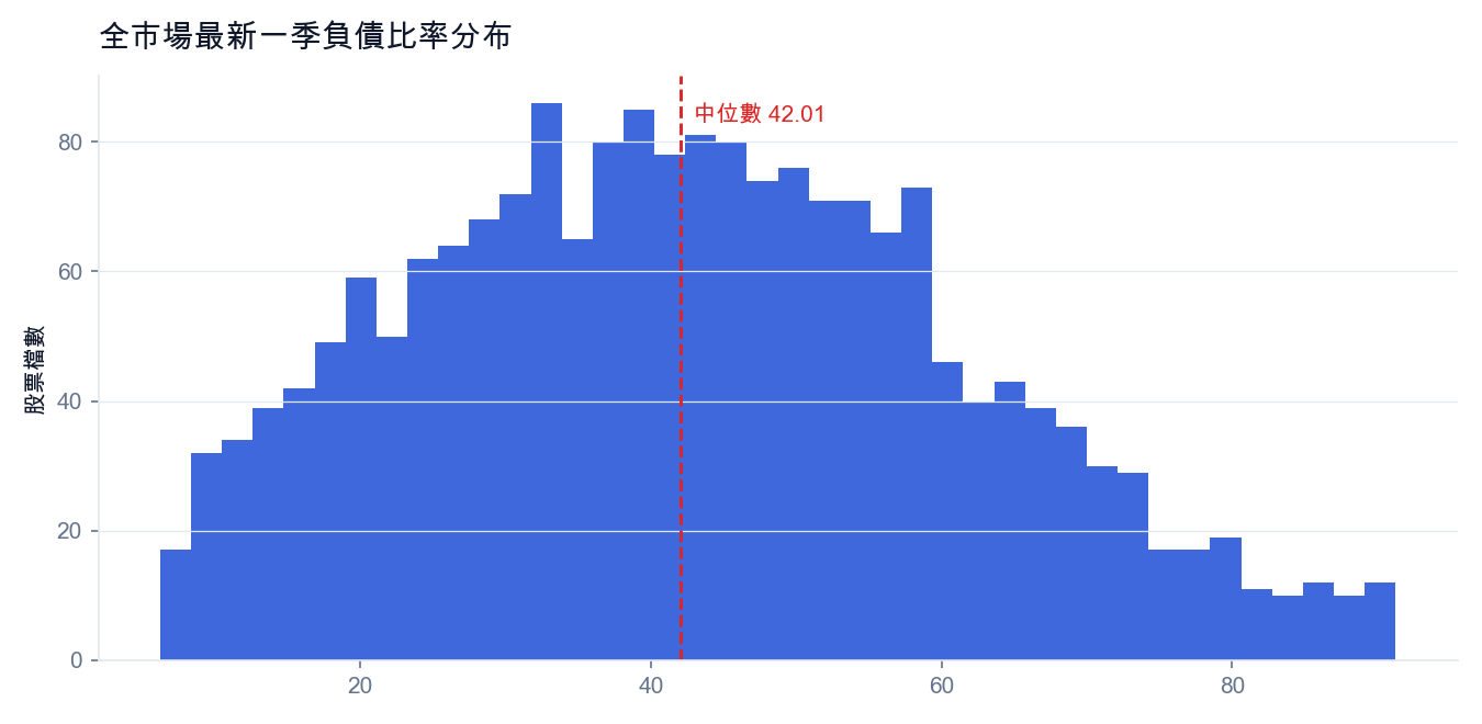 全市場最新一季負債比率分布(紅線為中位數)
