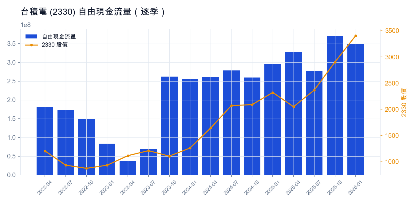 台積電 (2330) 自由現金流量（逐季）