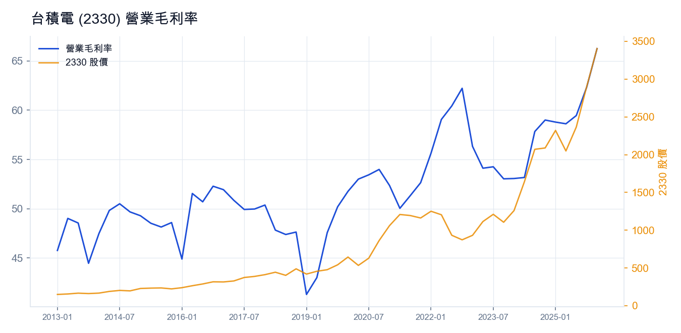 台積電 (2330) 營業毛利率