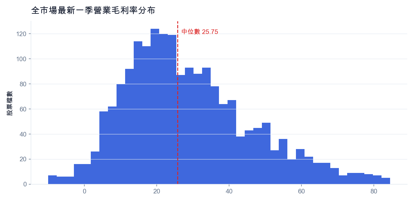 全市場最新一季營業毛利率分布（紅線為中位數）