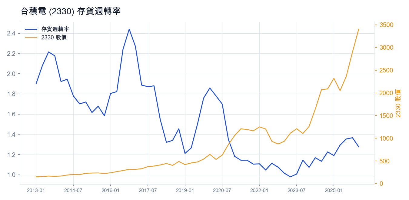 台積電 (2330) 存貨週轉率