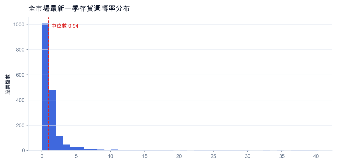 全市場最新一季存貨週轉率分布（每根長條代表一檔股票，紅線為中位數）
