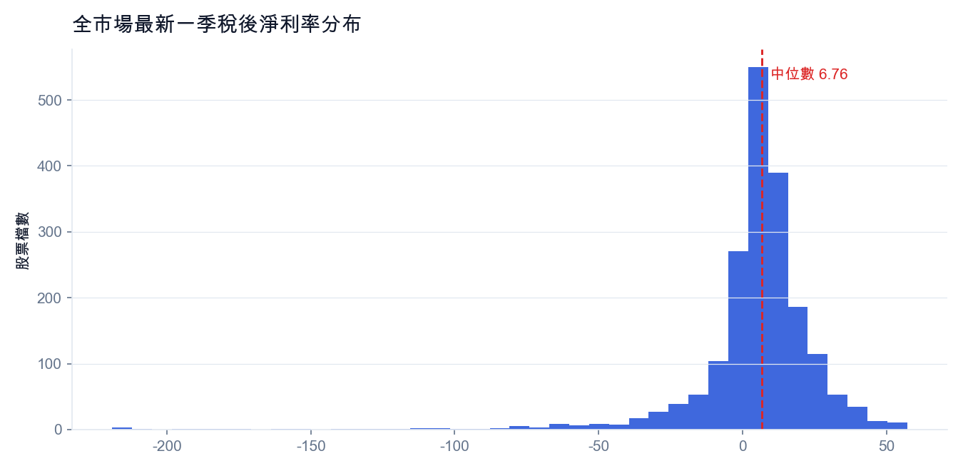 全市場最新一季稅後淨利率分布（紅線為中位數）