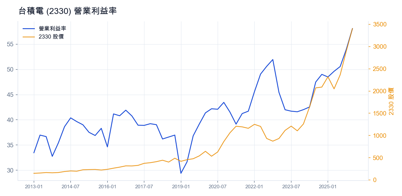 台積電 (2330) 營業利益率