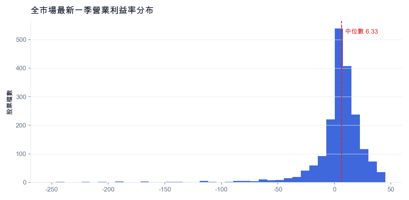 全市場最新一季營業利益率分布(紅線為中位數)