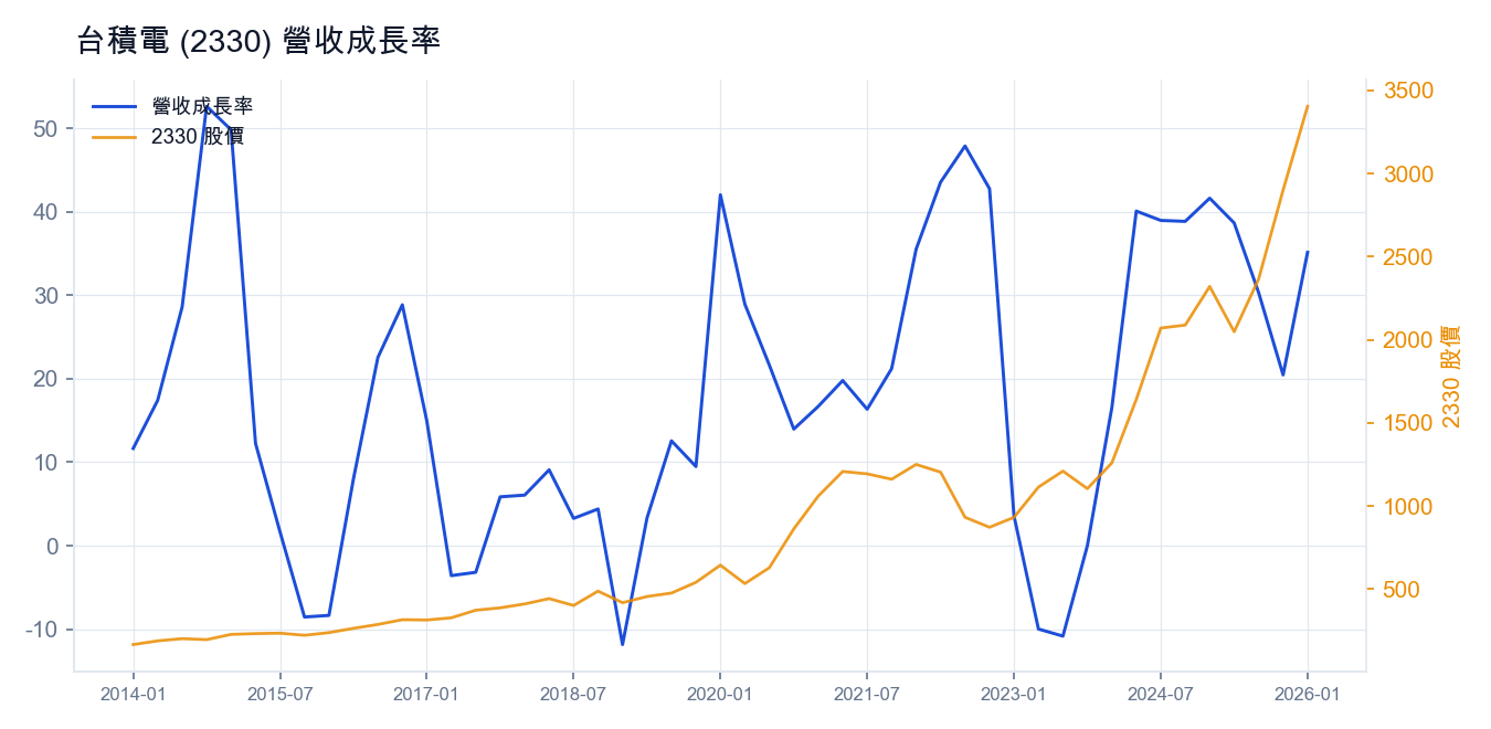 台積電 (2330) 營收成長率