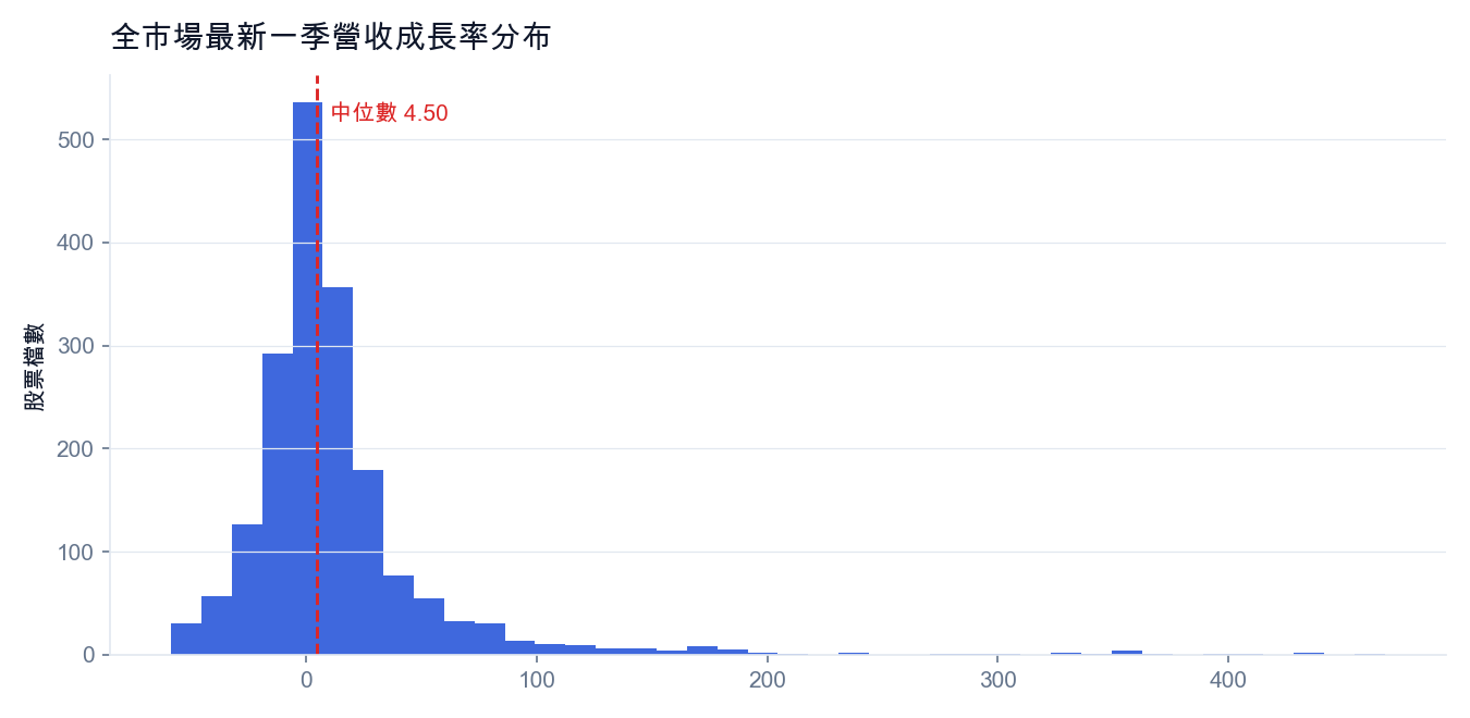 全市場最新一季營收成長率分布（紅線為中位數）