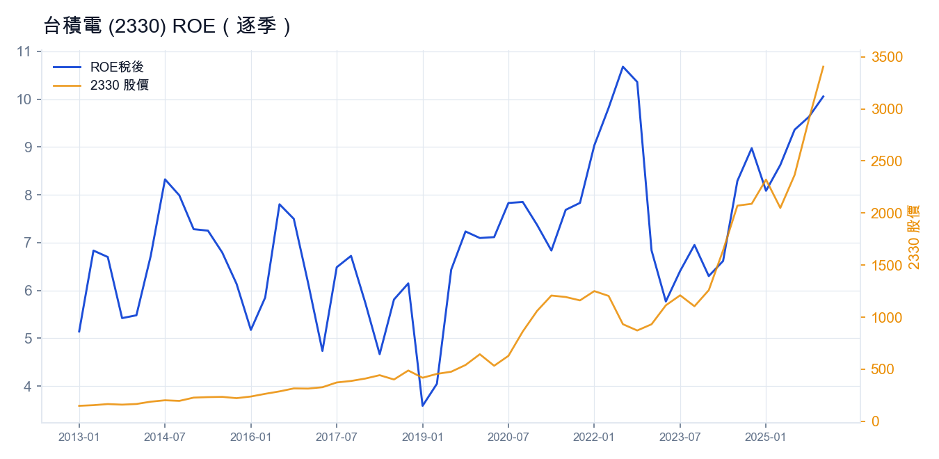 台積電 (2330) ROE(逐季)