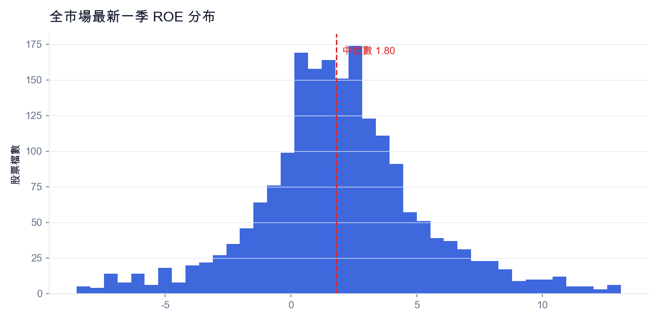 全市場最新一季 ROE 分布(每根長條代表一檔股票,紅線為中位數)