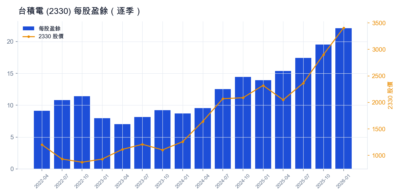 台積電 (2330) 每股盈餘（逐季）