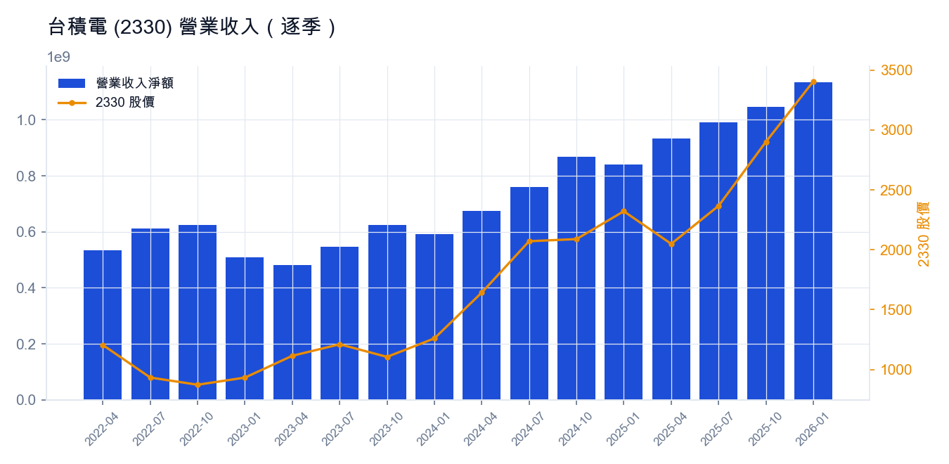 台積電（2330）營業收入（逐季）