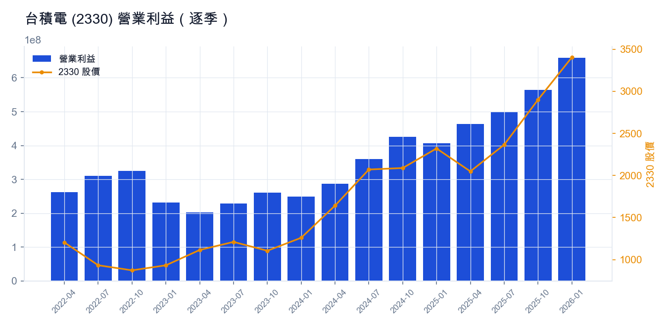 台積電 2330 逐季營業利益走勢圖，呈現本業獲利逐季成長