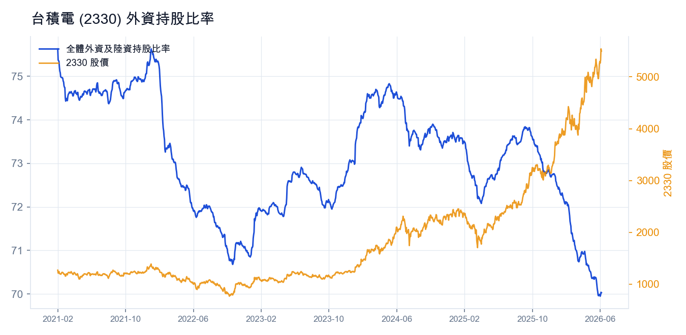 台積電 (2330) 外資持股比率