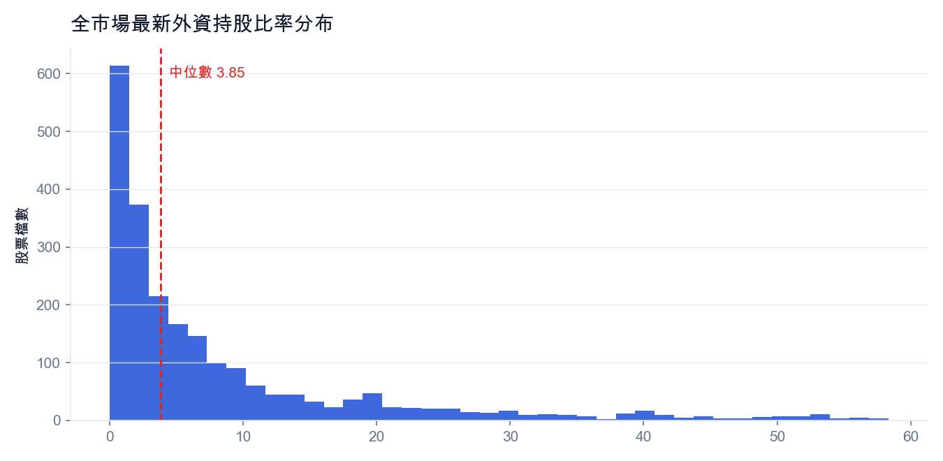 全市場最新外資持股比率分布(紅線為中位數)