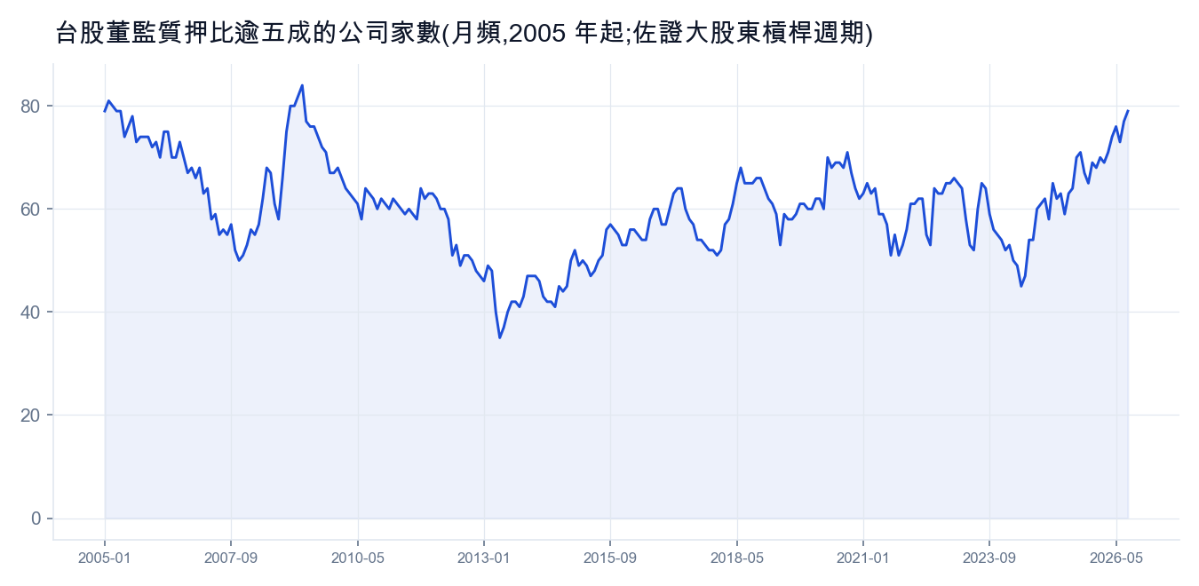 台股董監質押比逾五成的公司家數,2005 年起