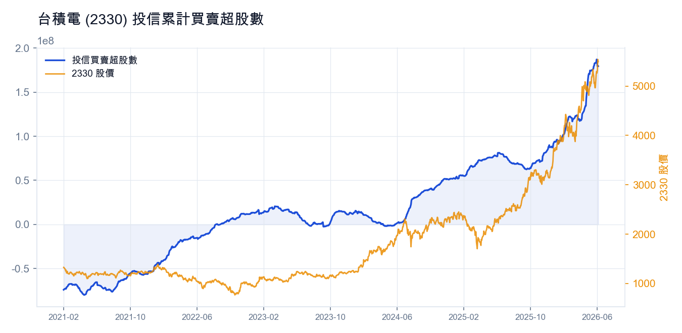 台積電 (2330) 投信累計買賣超股數