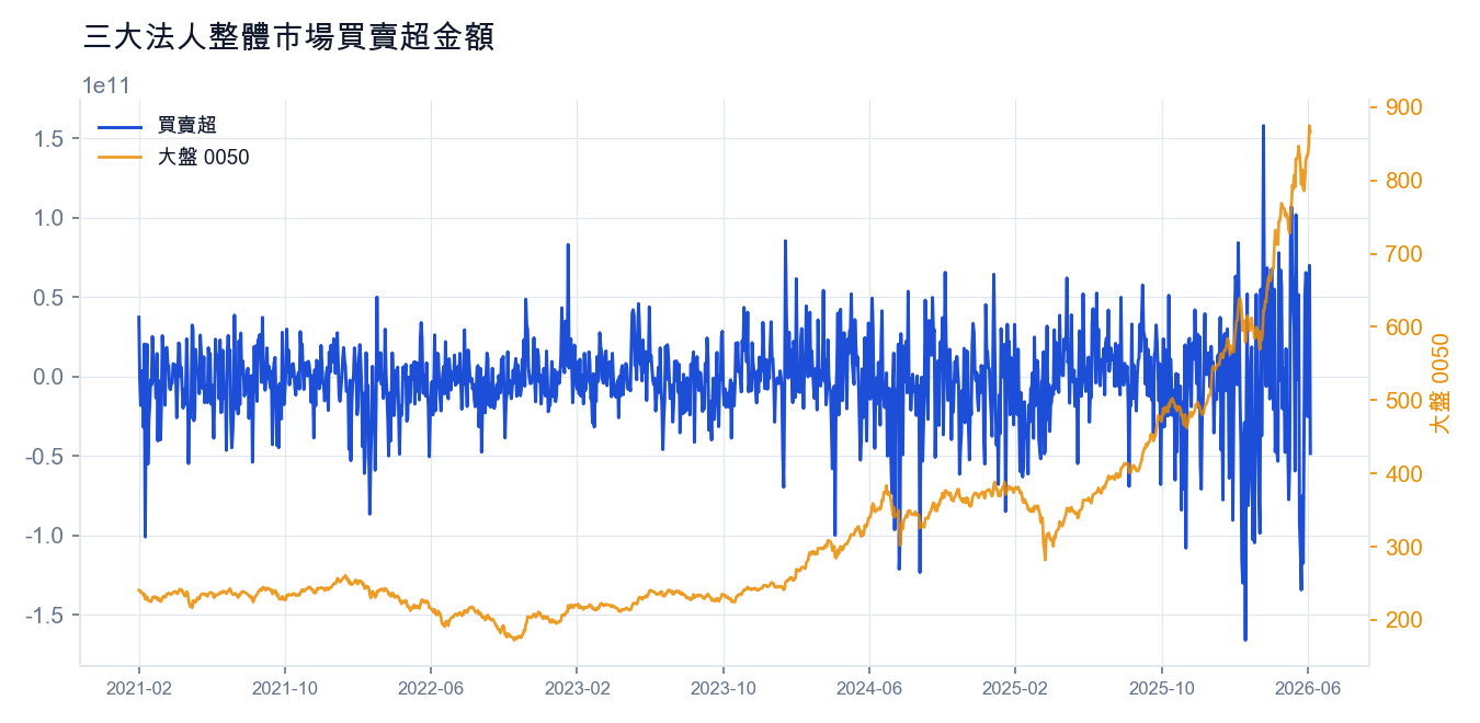 三大法人整體市場買賣超金額