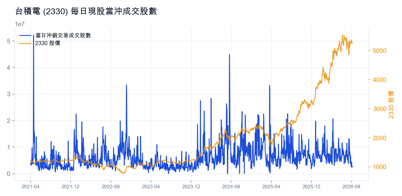 台積電（2330）每日現股當沖成交股數