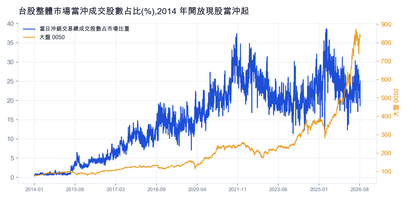 台股整體市場當沖成交股數占比，2014 年起