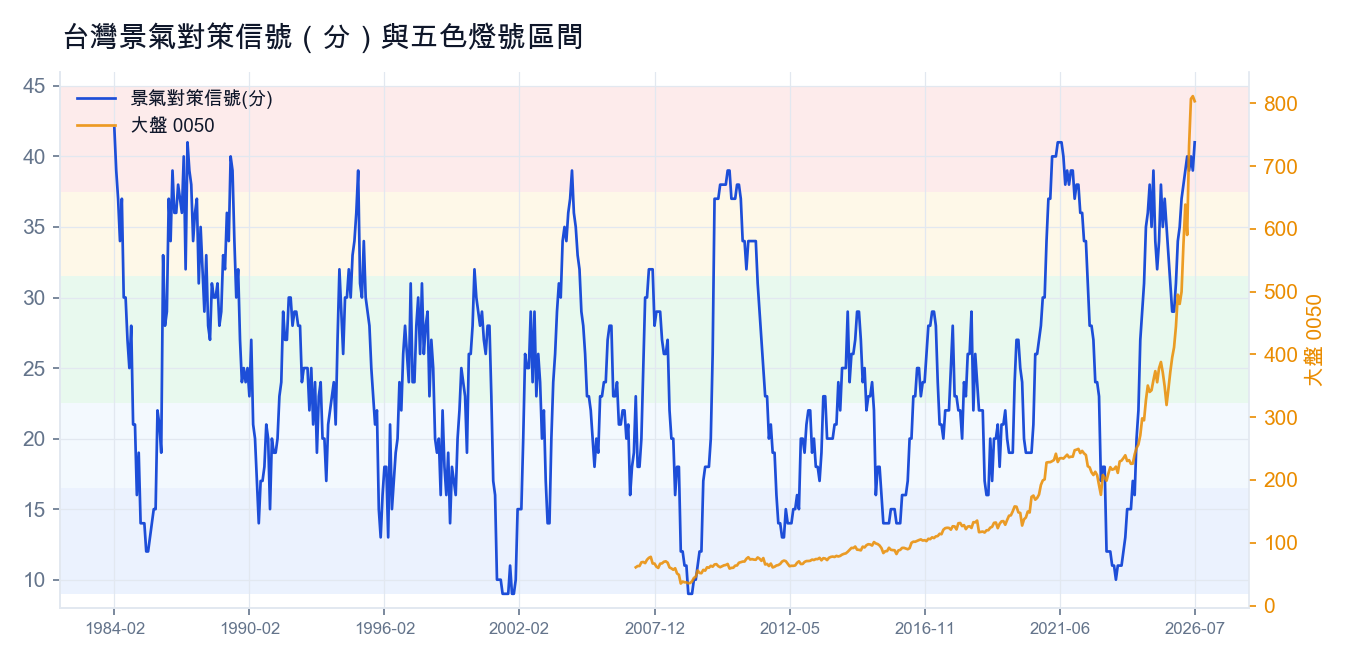 台灣景氣對策信號（分）與五色燈號區間