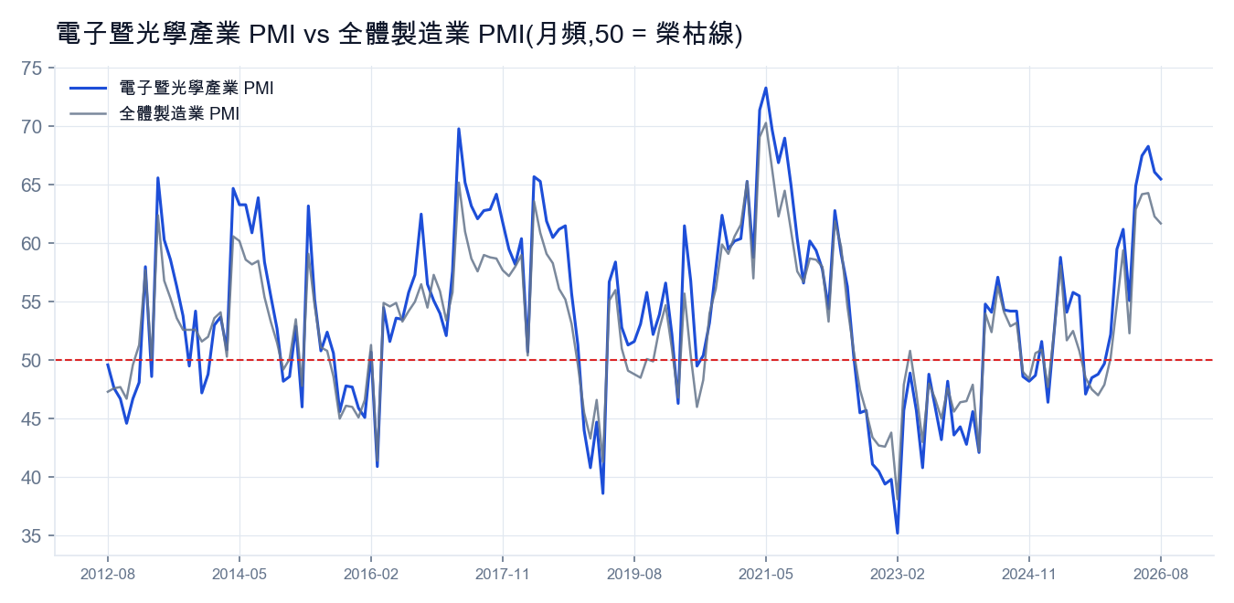 電子暨光學產業 PMI 與全體製造業 PMI 對照