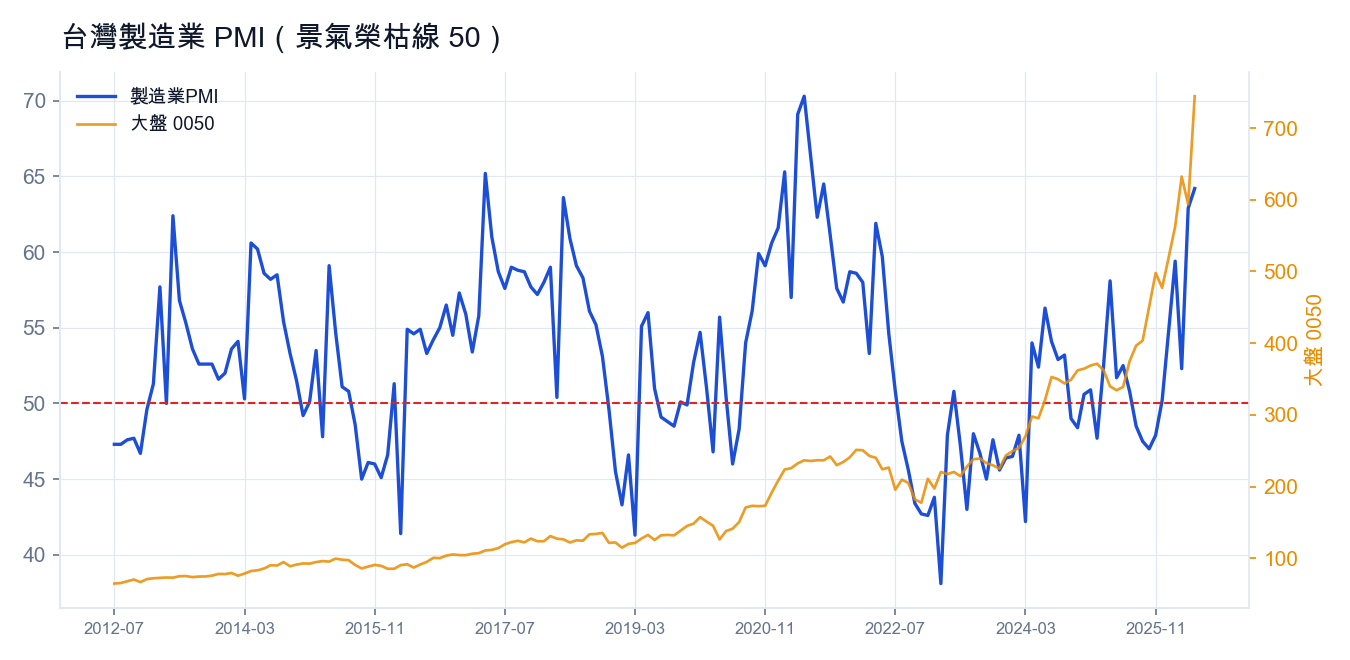 台灣製造業 PMI(景氣榮枯線 50)