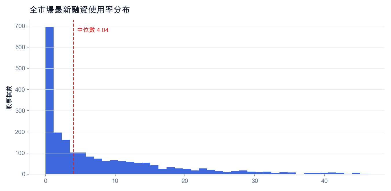 全市場最新融資使用率分布（紅線為中位數）