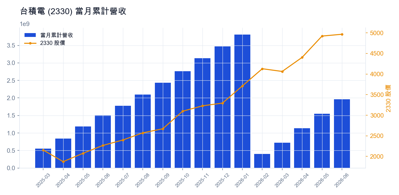 台積電 (2330) 當月累計營收