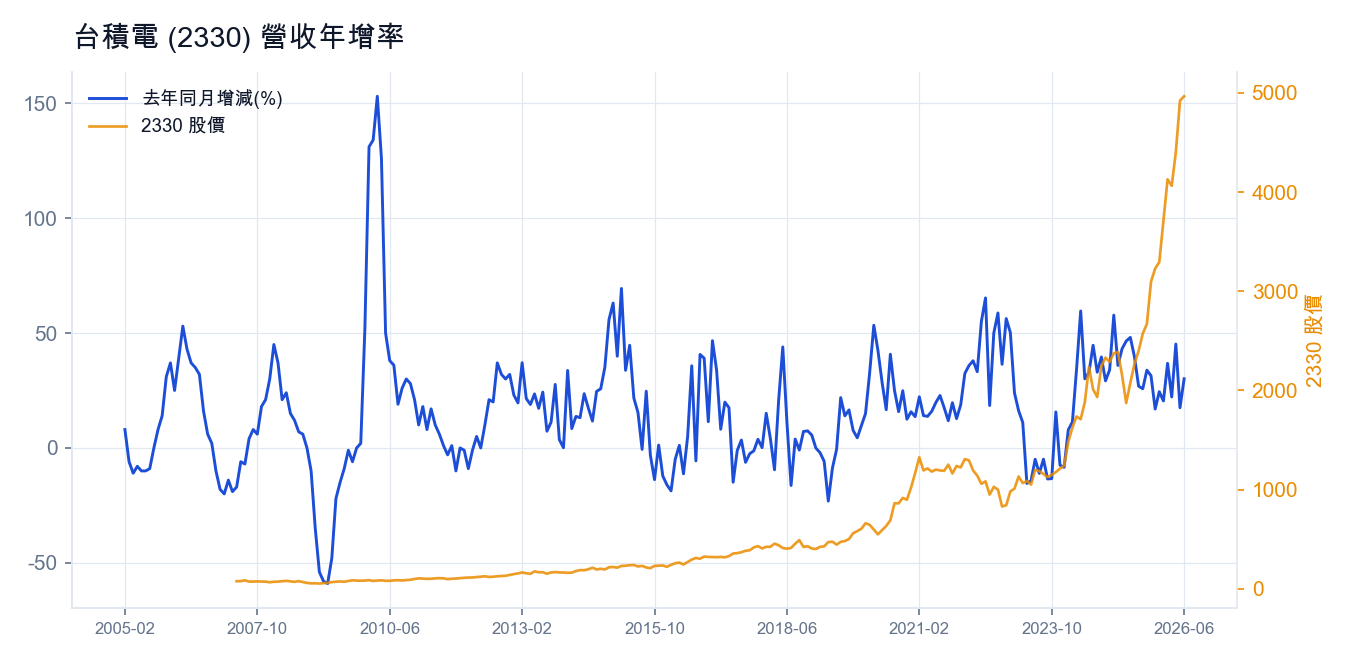 台積電 (2330) 營收年增率