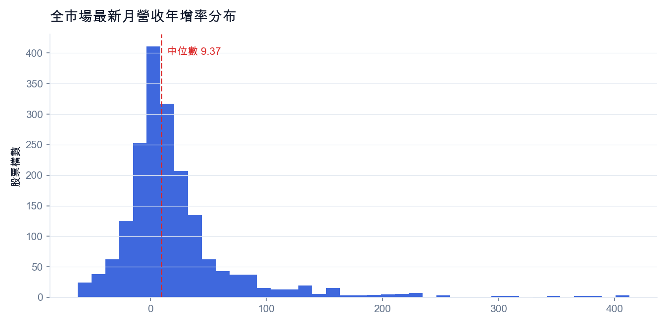 全市場最新月營收年增率分布（紅線為中位數）