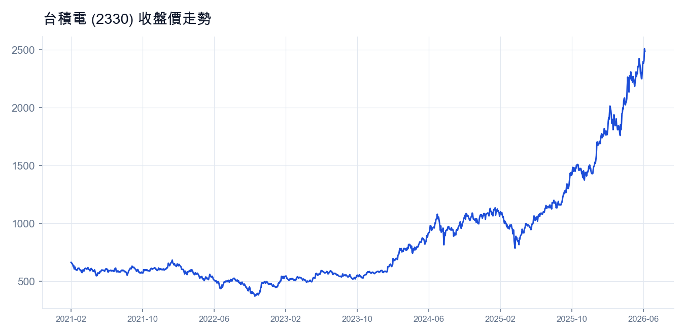 台積電 (2330) 收盤價走勢