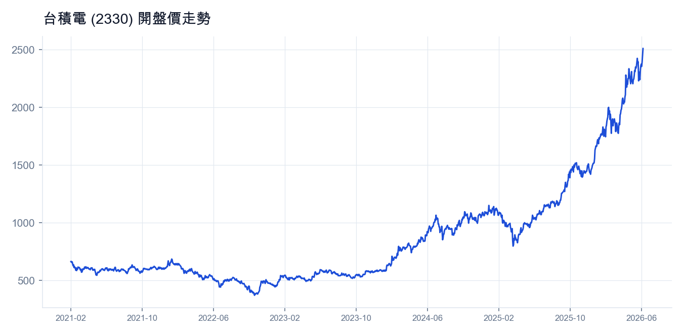 台積電 (2330) 開盤價走勢