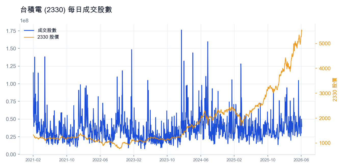 台積電 (2330) 每日成交股數
