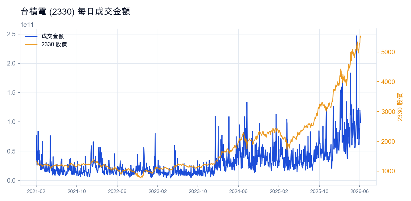 台積電(2330)每日成交金額