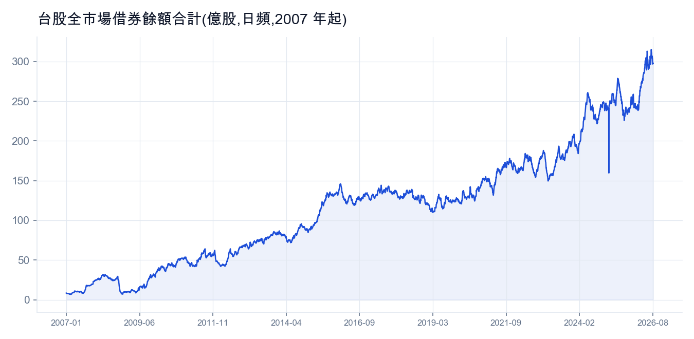 台股全市場借券餘額合計，2007 年起