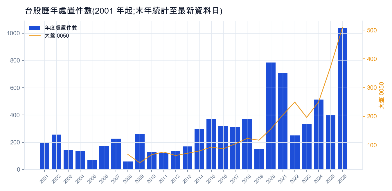 台股歷年處置件數統計，2001 年起