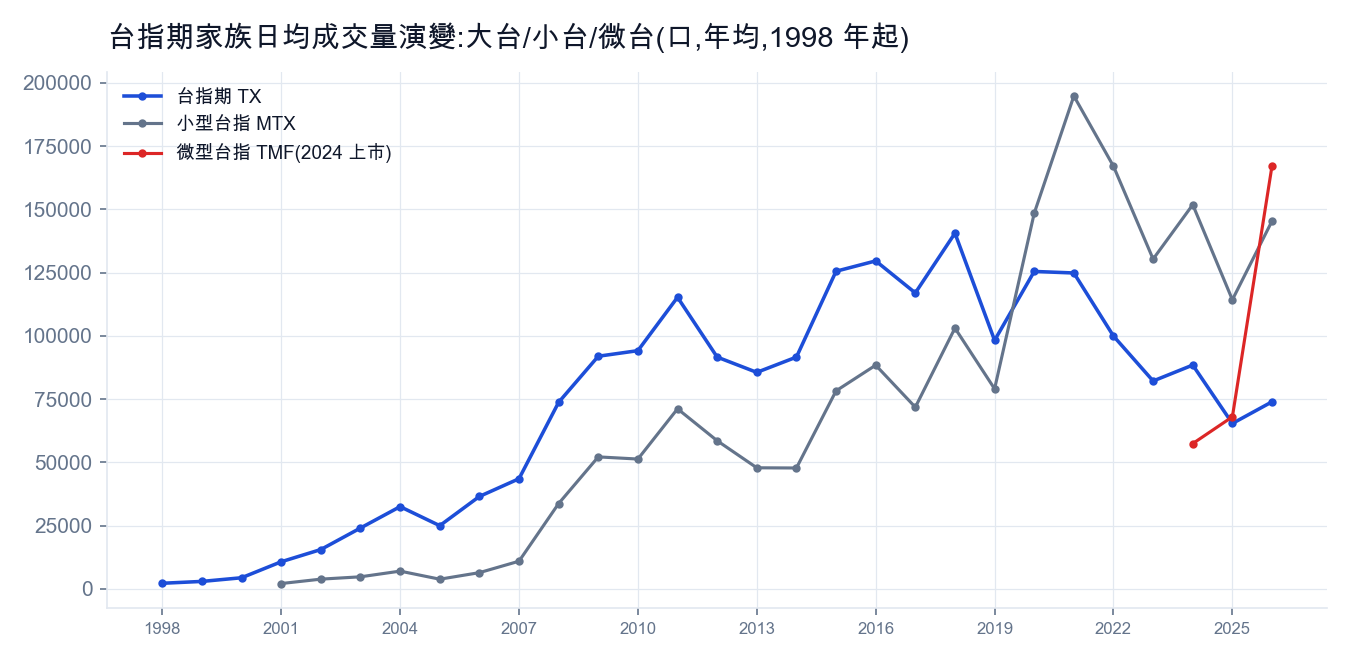 台指期家族日均成交量演變：大台、小台、微台，1998 年起