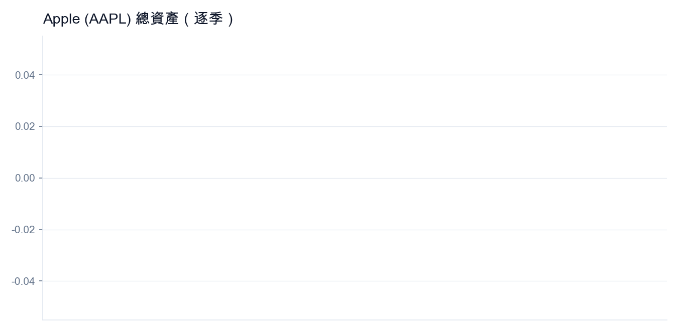 Apple（AAPL）總資產逐季