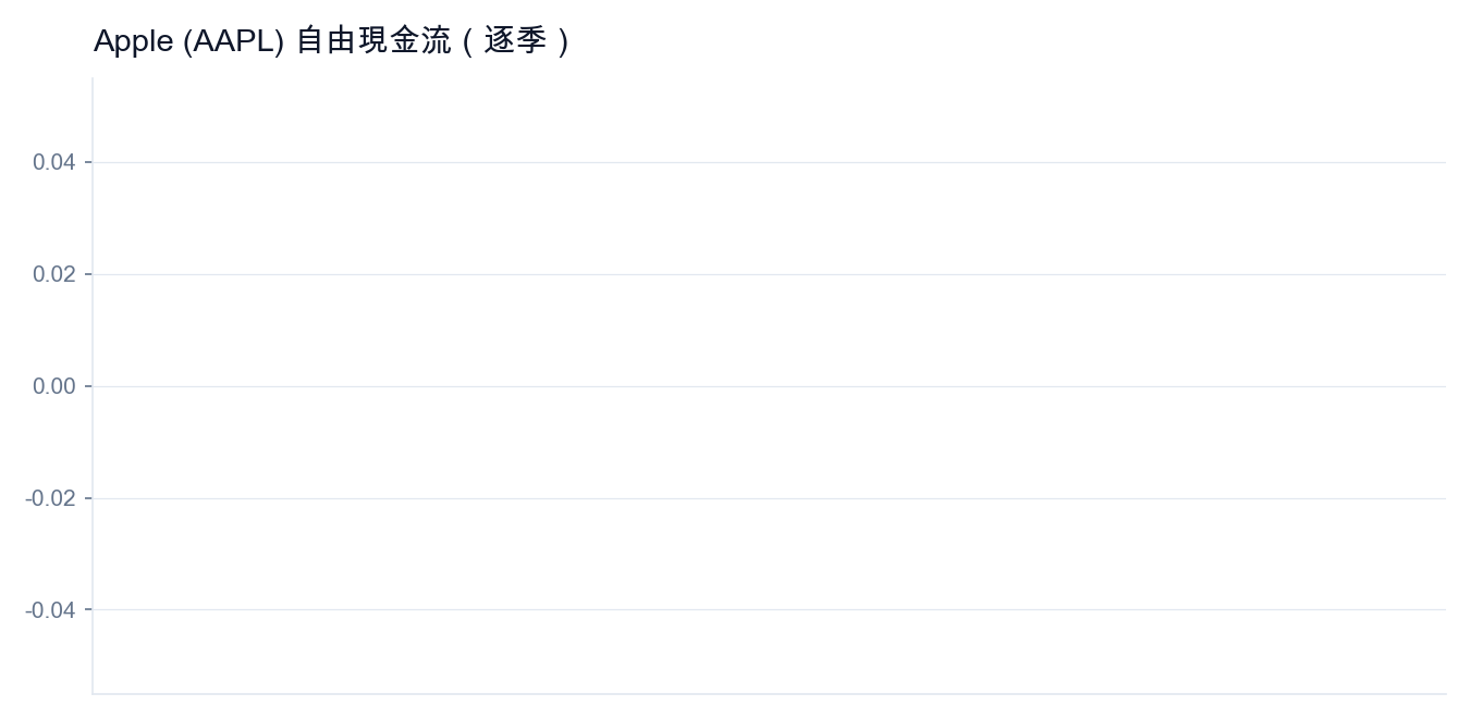 Apple（AAPL）自由現金流逐季
