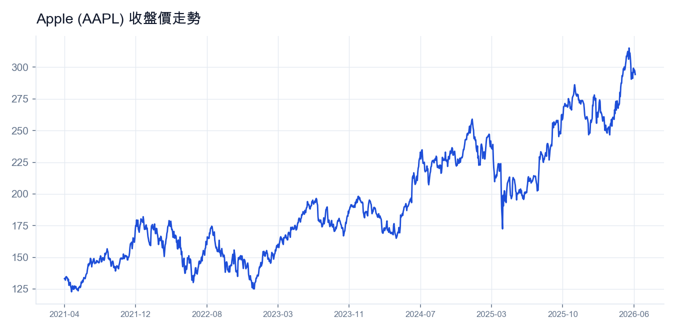 Apple (AAPL) 收盤價走勢