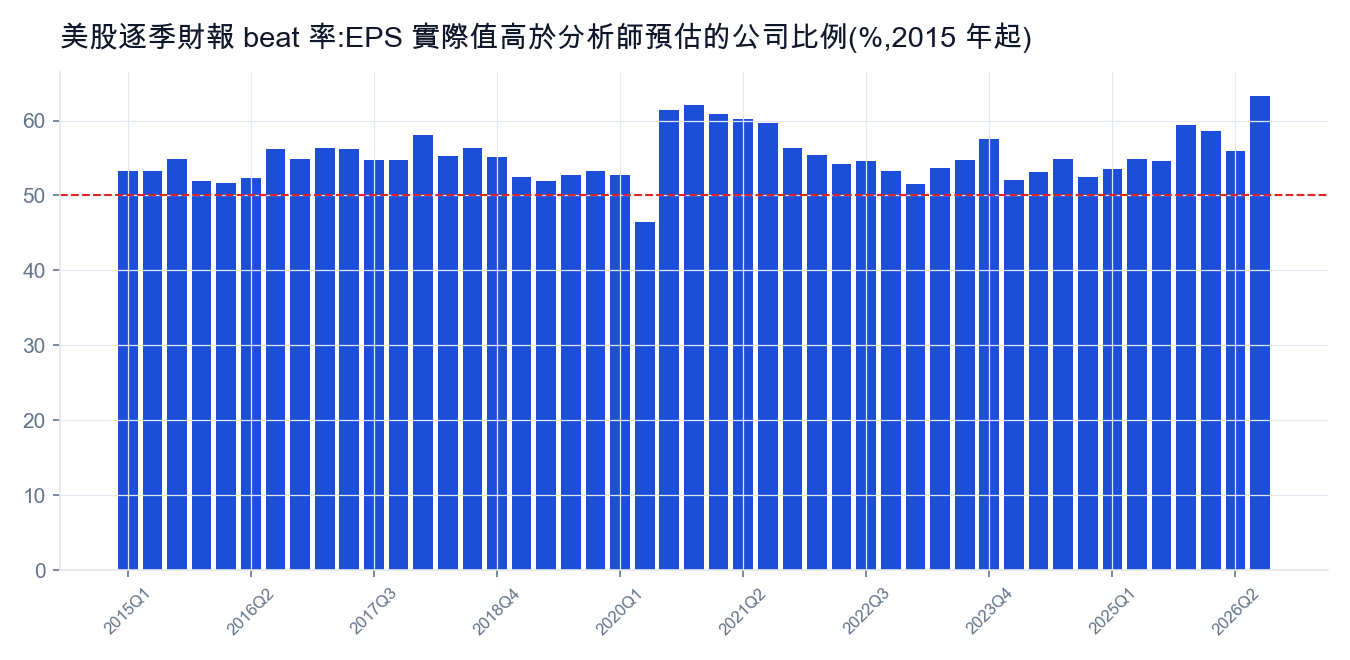 美股逐季財報 beat 率,2015 年起