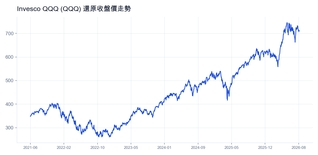 Invesco QQQ 還原收盤價走勢
