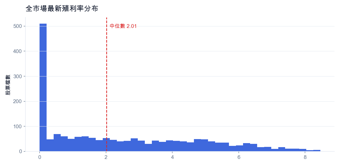 全市場最新殖利率分布(紅線為中位數)