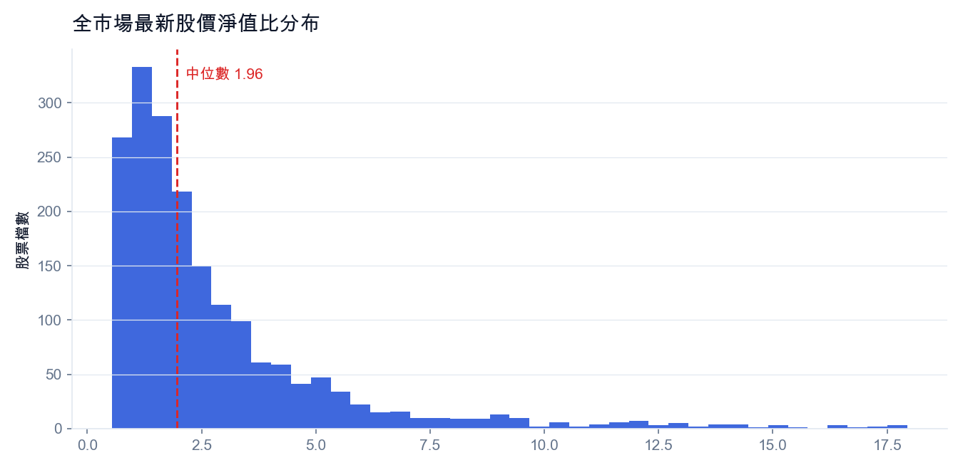 全市場最新股價淨值比分布(紅線為中位數)