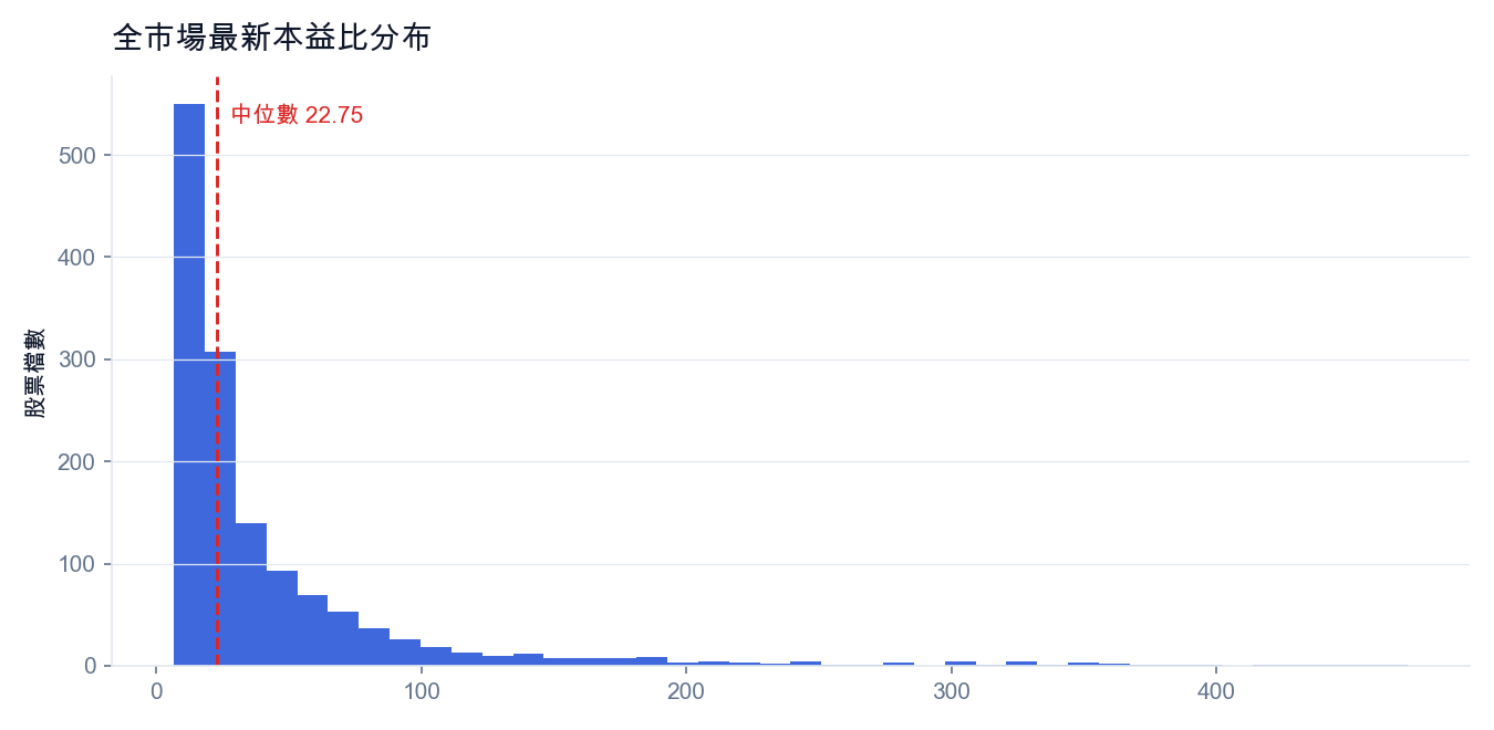 全市場最新本益比分布（每根長條代表一檔股票，紅線為中位數）